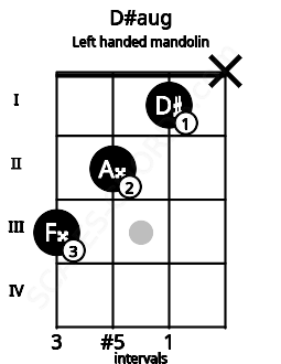 Fretboard image for the D#aug chord on left handled mandolin frets: x 1 2 3