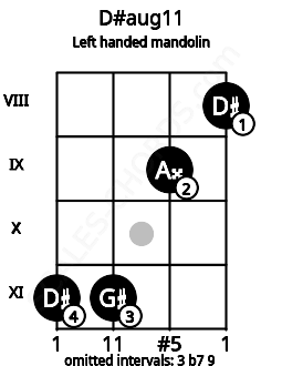 Fretboard image for the D#aug11 chord on left handled mandolin frets: 8 9 11 11