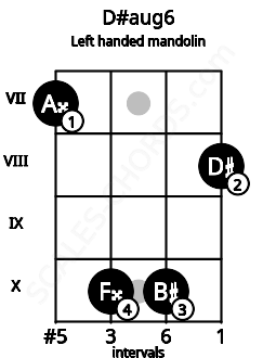 Fretboard image for the D#aug6 chord on left handled mandolin frets: 8 10 10 7