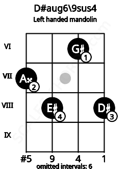 Fretboard image for the D#aug6\9sus4 chord on left handled mandolin frets: 8 6 8 7