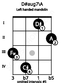 Fretboard image for the D#aug7\A chord on left handled mandolin frets: 2 1 4 3
