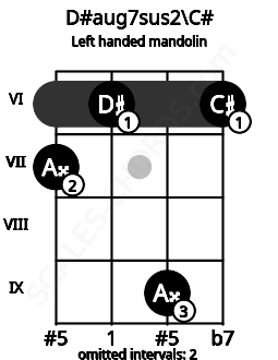 Fretboard image for the D#aug7sus2\C# chord on left handled mandolin frets: 6 9 6 7
