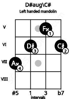 Fretboard image for the D#aug\C# chord on left handled mandolin frets: 6 5 6 7