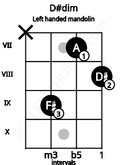Fretboard image for the D#dim chord on left handled mandolin frets: 8 7 9 x