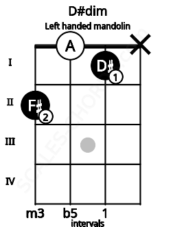 Fretboard image for the D#dim chord on left handled mandolin frets: x 1 0 2
