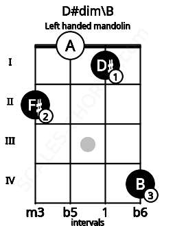Fretboard image for the D#dim\B chord on left handled mandolin frets: 4 1 0 2