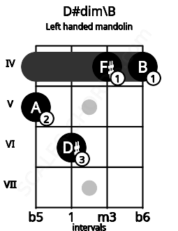 Fretboard image for the D#dim\B chord on left handled mandolin frets: 4 4 6 5