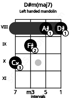 Fretboard image for the D#m(maj7) chord on left handled mandolin frets: 8 8 9 10