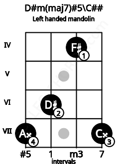 Fretboard image for the D#m(maj7)#5\C## chord on left handled mandolin frets: 7 4 6 7
