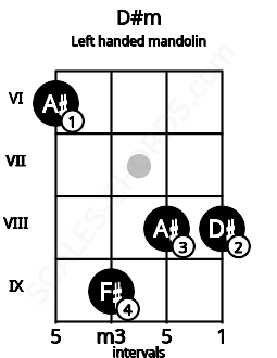 Fretboard image for the D#m chord on left handled mandolin frets: 8 8 9 6