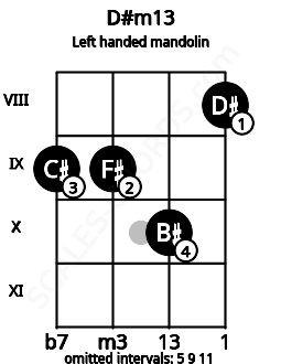 Fretboard image for the D#m13 chord on left handled mandolin frets: 8 10 9 9