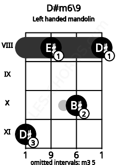 Fretboard image for the D#m6\9 chord on left handled mandolin frets: 8 10 8 11