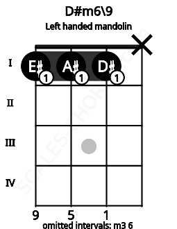 Fretboard image for the D#m6\9 chord on left handled mandolin frets: x 1 1 1