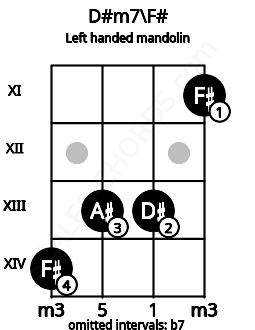 Fretboard image for the D#m7\F# chord on left handled mandolin frets: 11 13 13 14