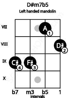 Fretboard image for the D#m7b5 chord on left handled mandolin frets: 8 7 9 9