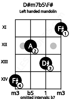 Fretboard image for the D#m7b5\F# chord on left handled mandolin frets: 11 13 12 14