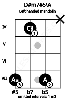 Fretboard image for the D#m7#5\A chord on left handled mandolin frets: x 7 4 7