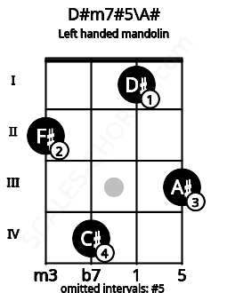 Fretboard image for the D#m7#5\A# chord on left handled mandolin frets: 3 1 4 2