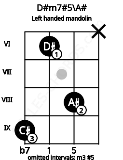 Fretboard image for the D#m7#5\A# chord on left handled mandolin frets: x 8 6 9