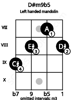 Fretboard image for the D#m9b5 chord on left handled mandolin frets: 8 7 8 9