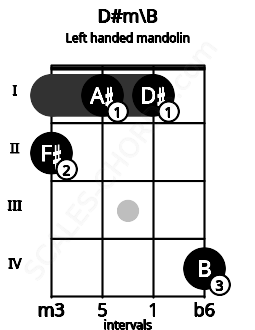Fretboard image for the D#m\B chord on left handled mandolin frets: 4 1 1 2