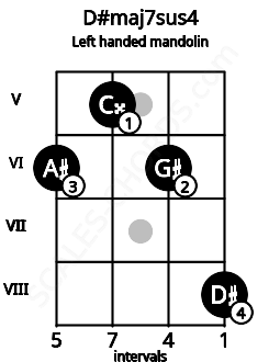 Fretboard image for the D#maj7sus4 chord on left handled mandolin frets: 8 6 5 6
