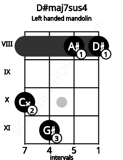 Fretboard image for the D#maj7sus4 chord on left handled mandolin frets: 8 8 11 10