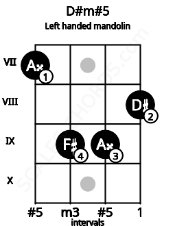 Fretboard image for the D#m#5 chord on left handled mandolin frets: 8 9 9 7