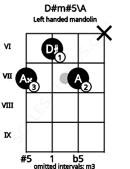 Fretboard image for the D#m#5\A chord on left handled mandolin frets: x 7 6 7