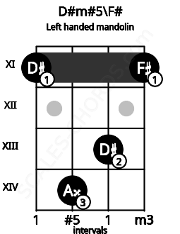Fretboard image for the D#m#5\F# chord on left handled mandolin frets: 11 13 14 11