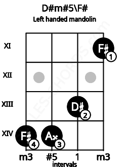 Fretboard image for the D#m#5\F# chord on left handled mandolin frets: 11 13 14 14