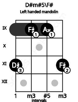 Fretboard image for the D#m#5\F# chord on left handled mandolin frets: 11 9 9 11