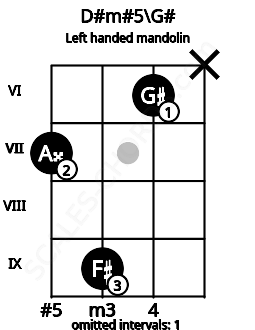 Fretboard image for the D#m#5\G# chord on left handled mandolin frets: x 6 9 7