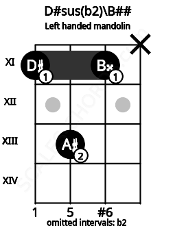 Fretboard image for the D#sus(b2)\B## chord on left handled mandolin frets: x 11 13 11