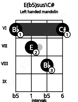 Fretboard image for the E(b5)sus\C# chord on left handled mandolin frets: 6 8 7 6