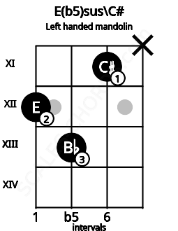 Fretboard image for the E(b5)sus\C# chord on left handled mandolin frets: x 11 13 12