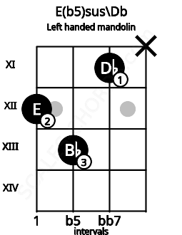 Fretboard image for the E(b5)sus\Db chord on left handled mandolin frets: x 11 13 12