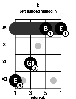 Fretboard image for the E chord on left handled mandolin frets: 9 9 11 12