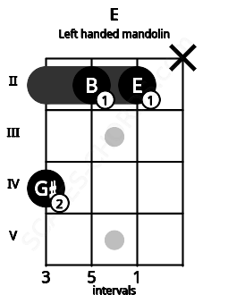 Fretboard image for the E chord on left handled mandolin frets: x 2 2 4