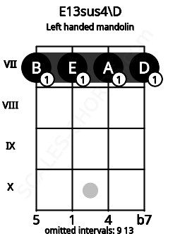 Fretboard image for the E13sus4\D chord on left handled mandolin frets: 7 7 7 7