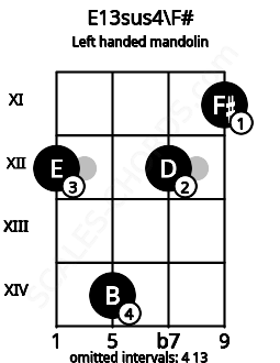 Fretboard image for the E13sus4\F# chord on left handled mandolin frets: 11 12 14 12