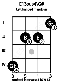 Fretboard image for the E13sus4\G# chord on left handled mandolin frets: 1 2 2 4