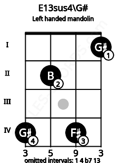 Fretboard image for the E13sus4\G# chord on left handled mandolin frets: 1 4 2 4