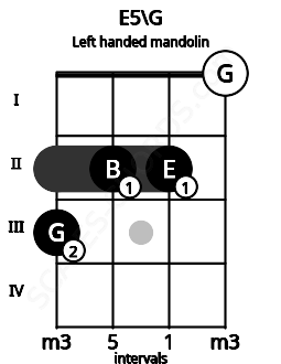 Fretboard image for the E5\G chord on left handled mandolin frets: 0 2 2 3