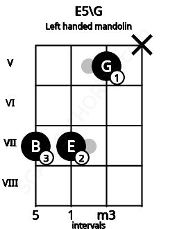 Fretboard image for the E5\G chord on left handled mandolin frets: x 5 7 7