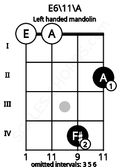 Fretboard image for the E6\11\A chord on left handled mandolin frets: 2 4 0 0