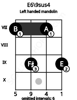 Fretboard image for the E6\9sus4 chord on left handled mandolin frets: 9 7 9 7