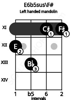 Fretboard image for the E6b5sus\F# chord on left handled mandolin frets: 11 11 13 12