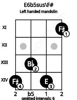 Fretboard image for the E6b5sus\F# chord on left handled mandolin frets: 11 14 13 14