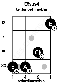 Fretboard image for the E6sus4 chord on left handled mandolin frets: 9 11 12 12